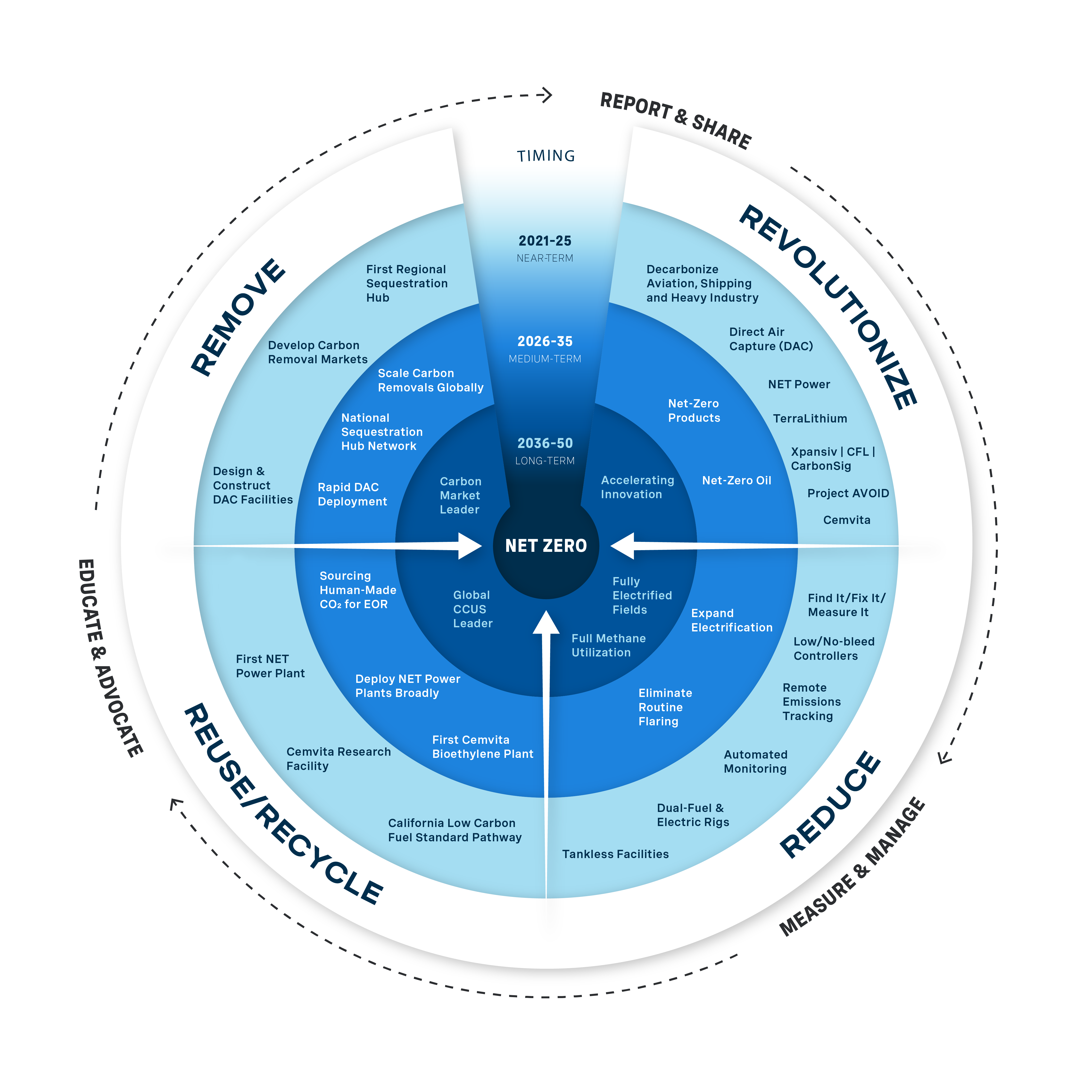 Pathway to Net-Zero Graphic